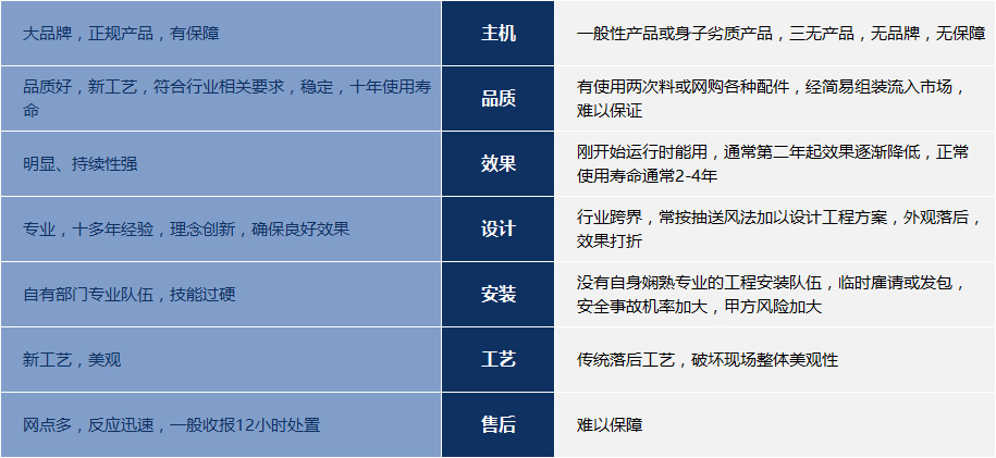 爽風(fēng)產(chǎn)品和其他環(huán)保空調(diào)的區(qū)別