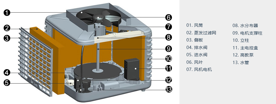  蒸發(fā)式冷風機/環(huán)保空調(diào)工作原理